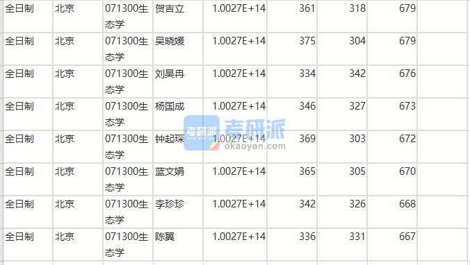 北京师范大学生态学2020年研究生录取分数线