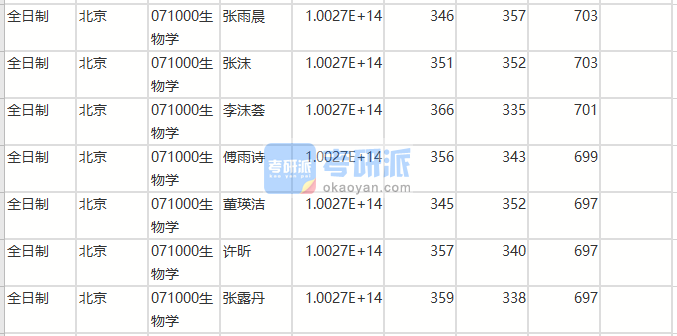 北京师范大学生物学2020年研究生录取分数线