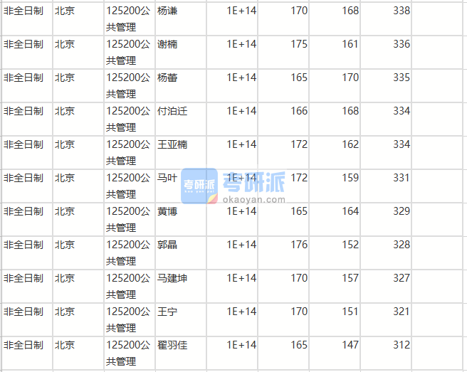 北京师范大学公共管理2020年研究生录取分数线