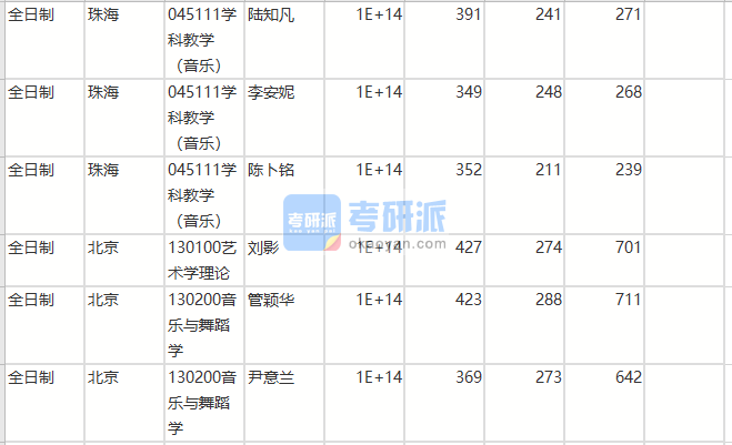 北京师范大学艺术学理论2020年研究生录取分数线