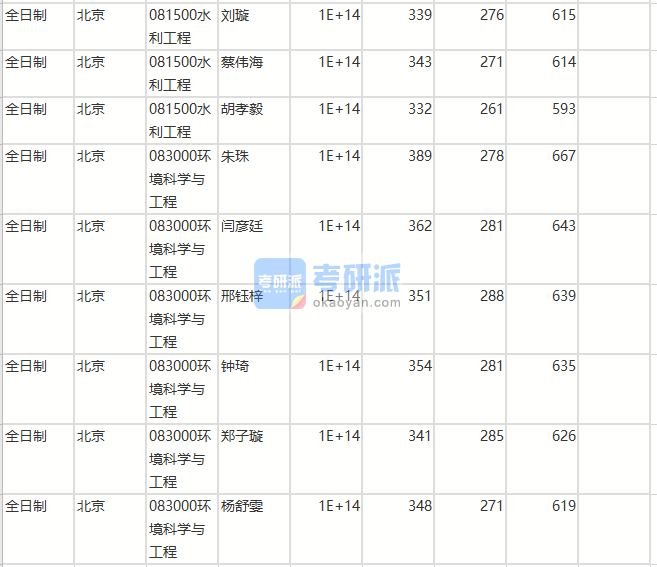 北京师范大学环境科学与工程2020年研究生录取分数线