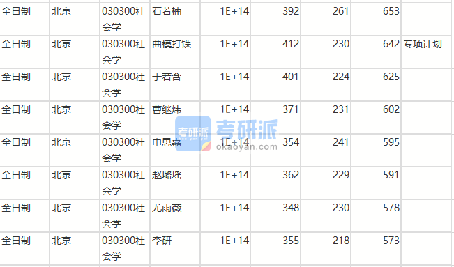 北京师范大学社会学2020年研究生录取分数线