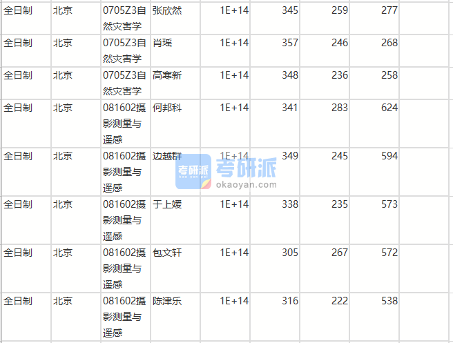 北京师范大学摄影测量与遥感2020年研究生录取分数线