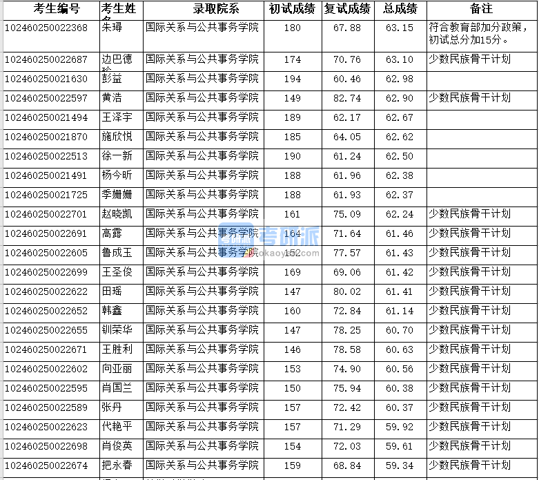 复旦大学国际关系与公共事务学院2020年研究生录取分数线