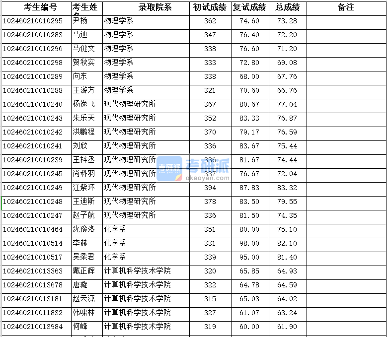 复旦大学现代物理研究所2020年研究生录取分数线