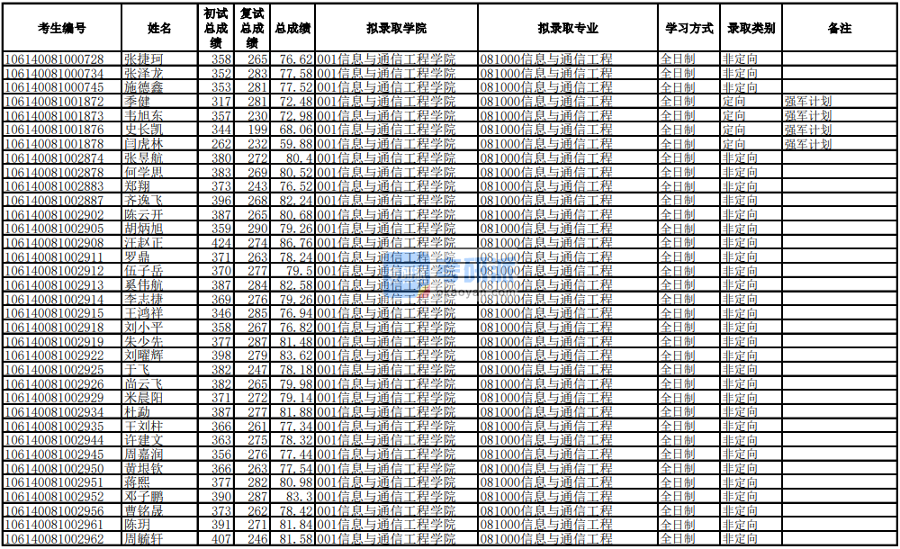 电子科技大学信息与通信工程2020年研究生录取分数线