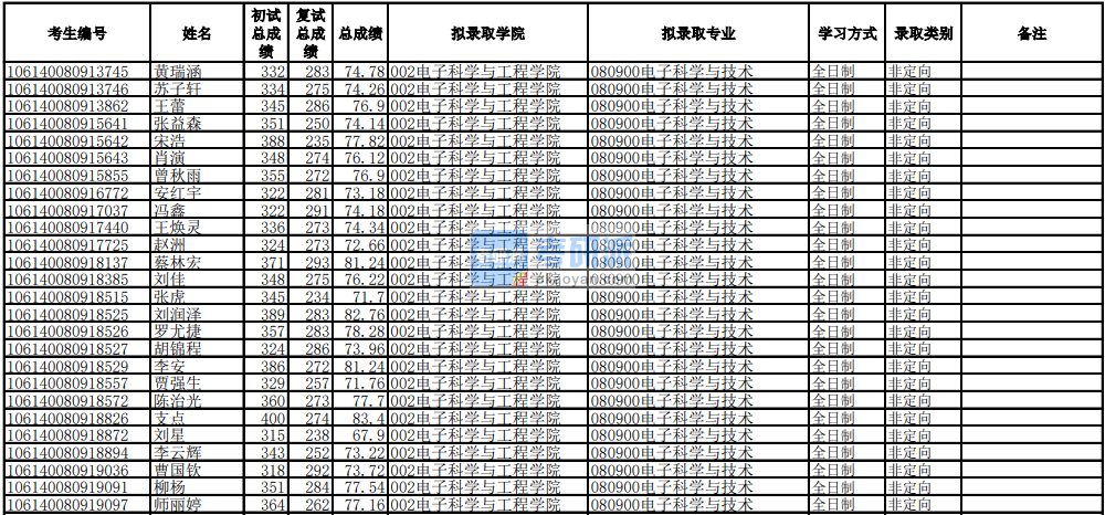 电子科技大学电子科学与技术2020年研究生录取分数线