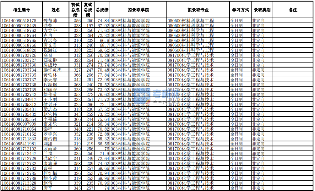 电子科技大学化学工程与技术2020年研究生录取分数线