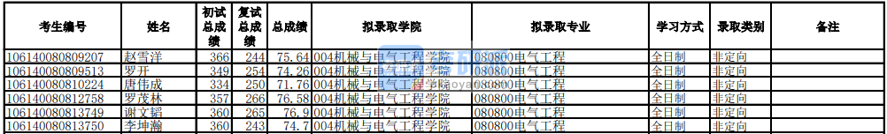 电子科技大学电气工程2020年研究生录取分数线