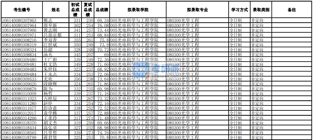 电子科技大学光学工程2020年研究生录取分数线