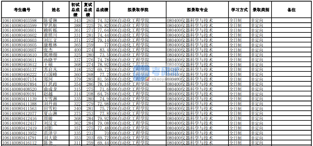 电子科技大学仪器科学与技术2020年研究生录取分数线