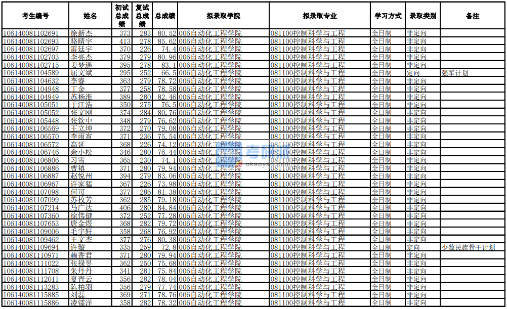 电子科技大学控制科学与工程2020年研究生录取分数线