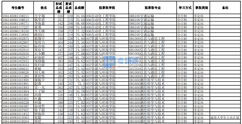 电子科技大学信息与通信工程2020年研究生录取分数线