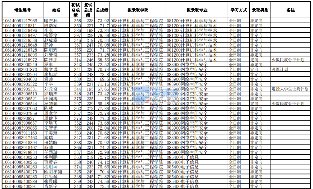 电子科技大学网络空间安全2020年研究生录取分数线