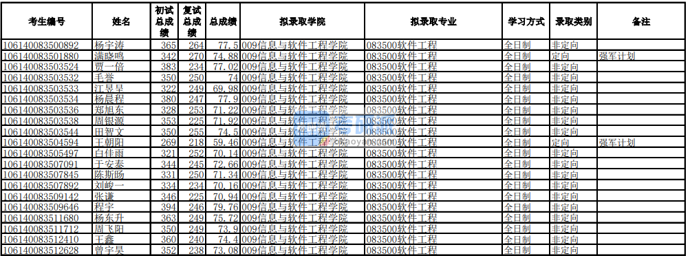 电子科技大学软件工程2020年研究生录取分数线