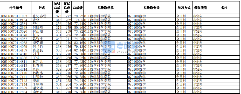 电子科技大学数学2020年研究生录取分数线