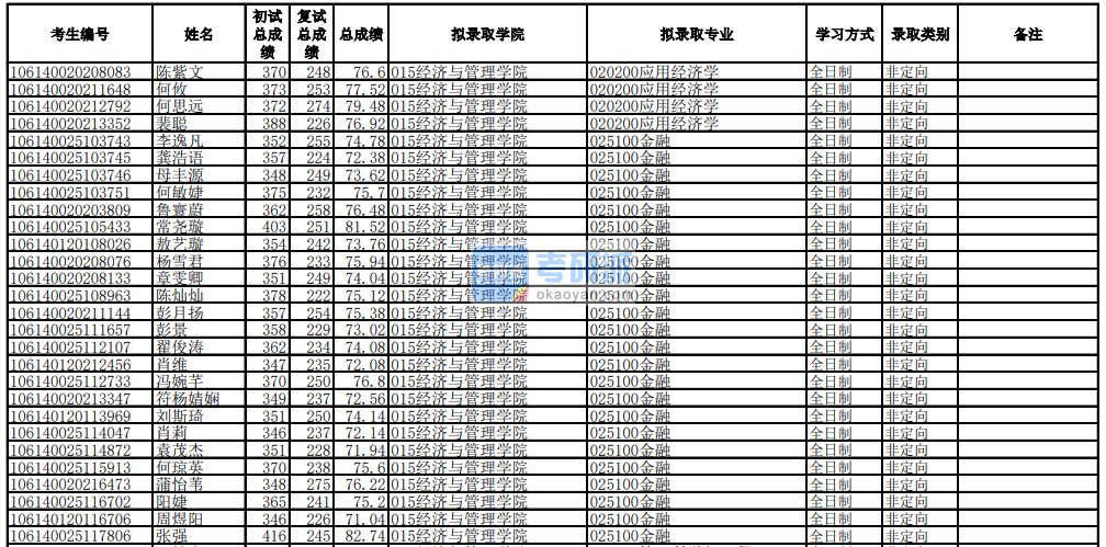 电子科技大学应用经济学2020年研究生录取分数线