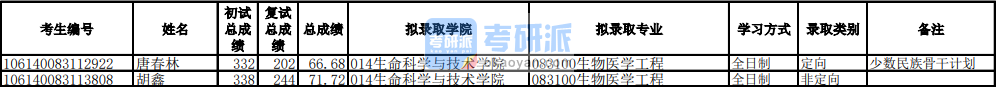 电子科技大学生物医学工程2020年研究生录取分数线