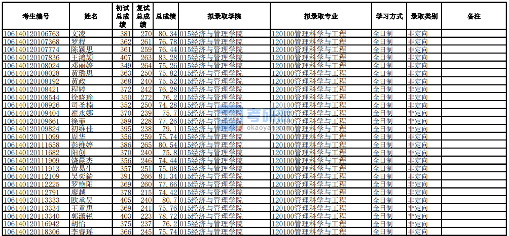 电子科技大学管理科学与工程2020年研究生录取分数线