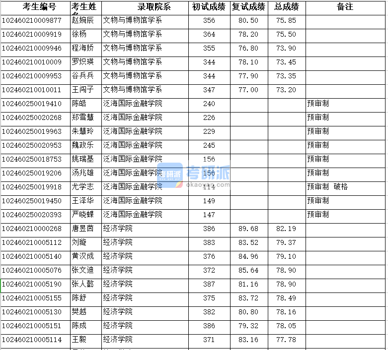 复旦大学泛海国际金融学院2020年研究生录取分数线