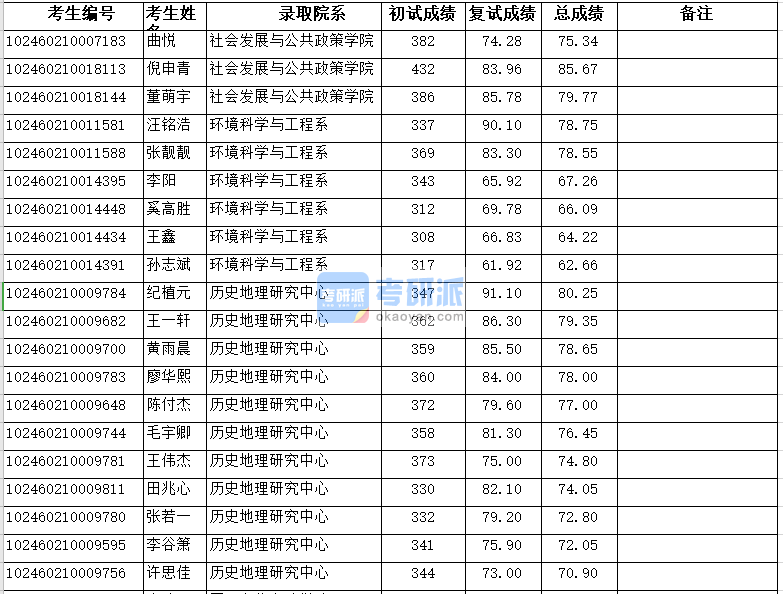 复旦大学环境科学与工程系2020年研究生录取分数线