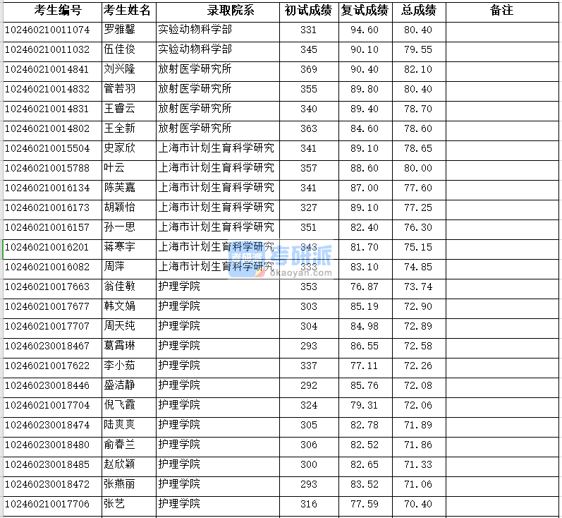 复旦大学放射医学研究所2020年研究生录取分数线