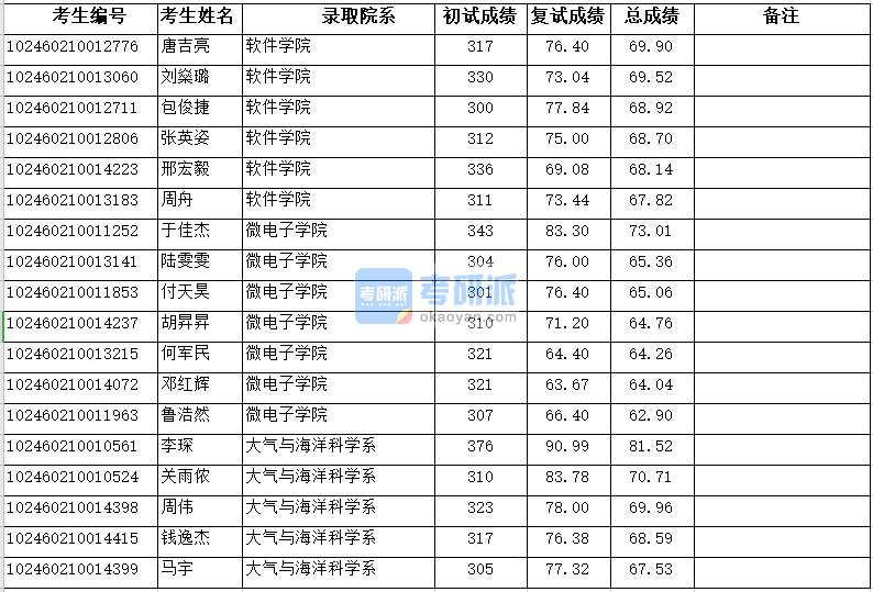 复旦大学微电子学院2020年研究生录取分数线