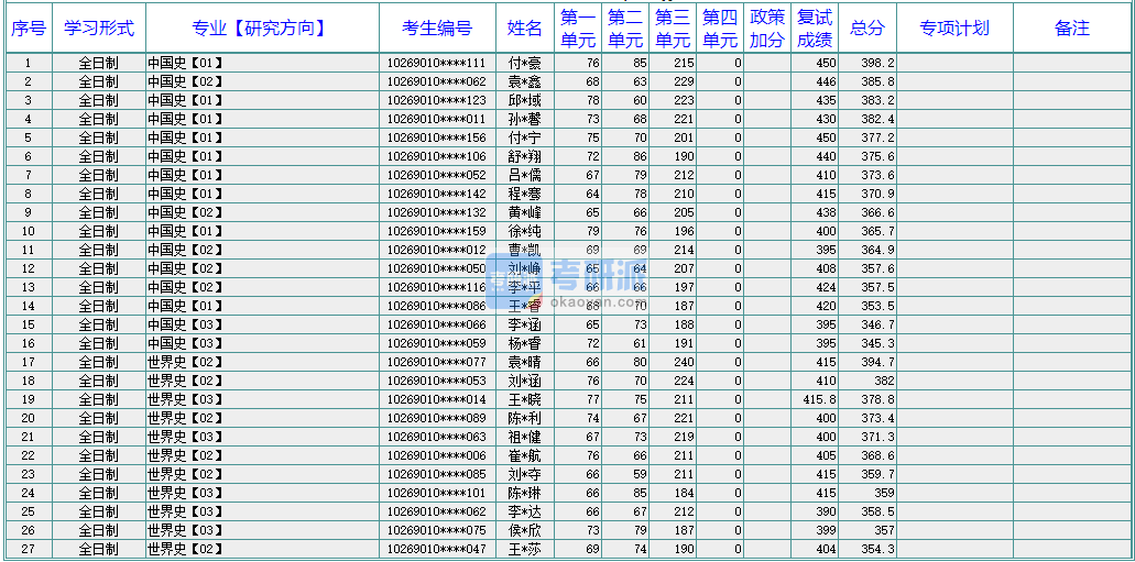 华东师范大学世界史2020年研究生录取分数线