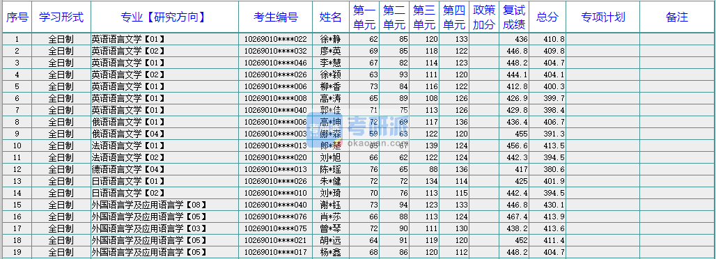 华东师范大学外国语言学及应用语言学2020年研究生录取分数线