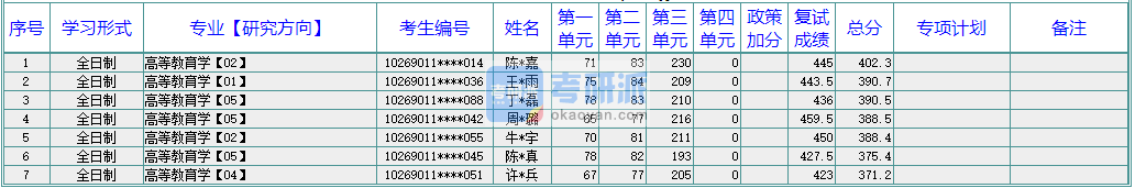 华东师范大学高等教育学2020年研究生录取分数线