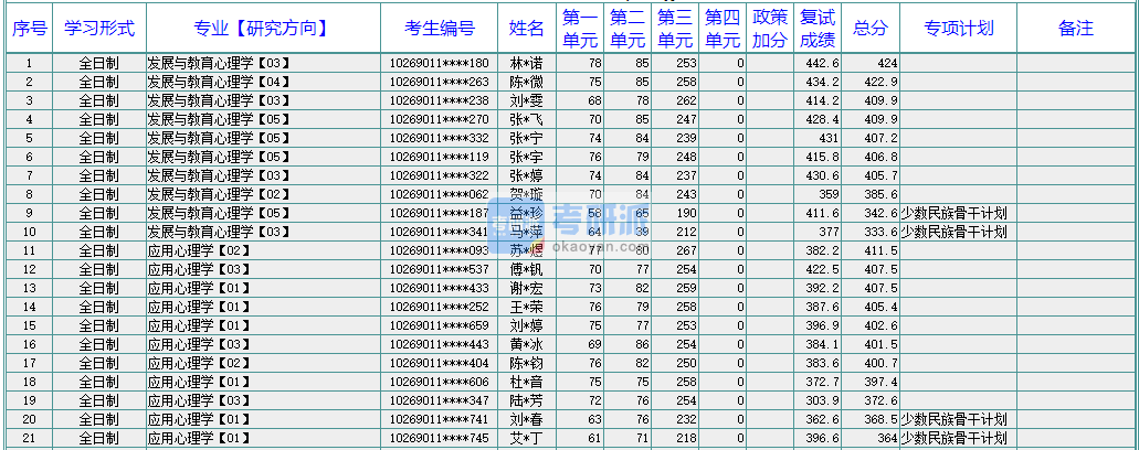 华东师范大学发展与教育心理学2020年研究生录取分数线