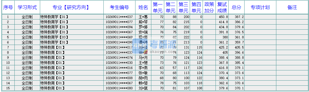 华东师范大学特殊教育学2020年研究生录取分数线