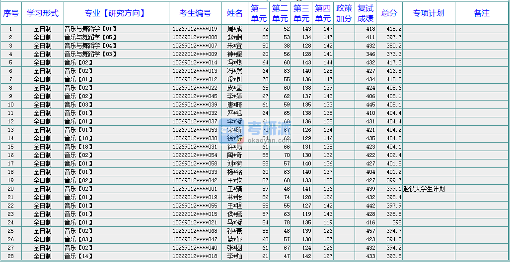 华东师范大学音乐与舞蹈学2020年研究生录取分数线