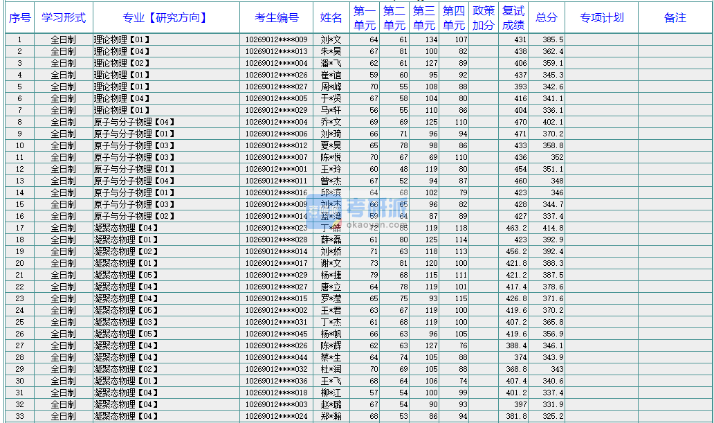 华东师范大学电磁场与微波技术2020年研究生录取分数线