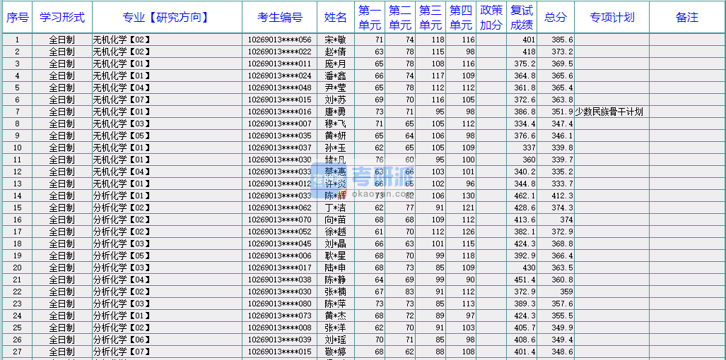 华东师范大学分析化学2020年研究生录取分数线