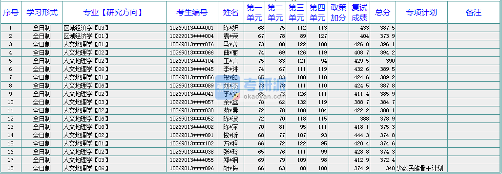 华东师范大学区域经济学2020年研究生录取分数线