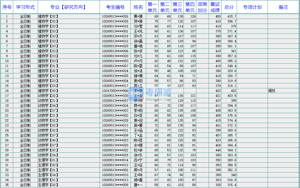 华东师范大学生理学2020年研究生录取分数线