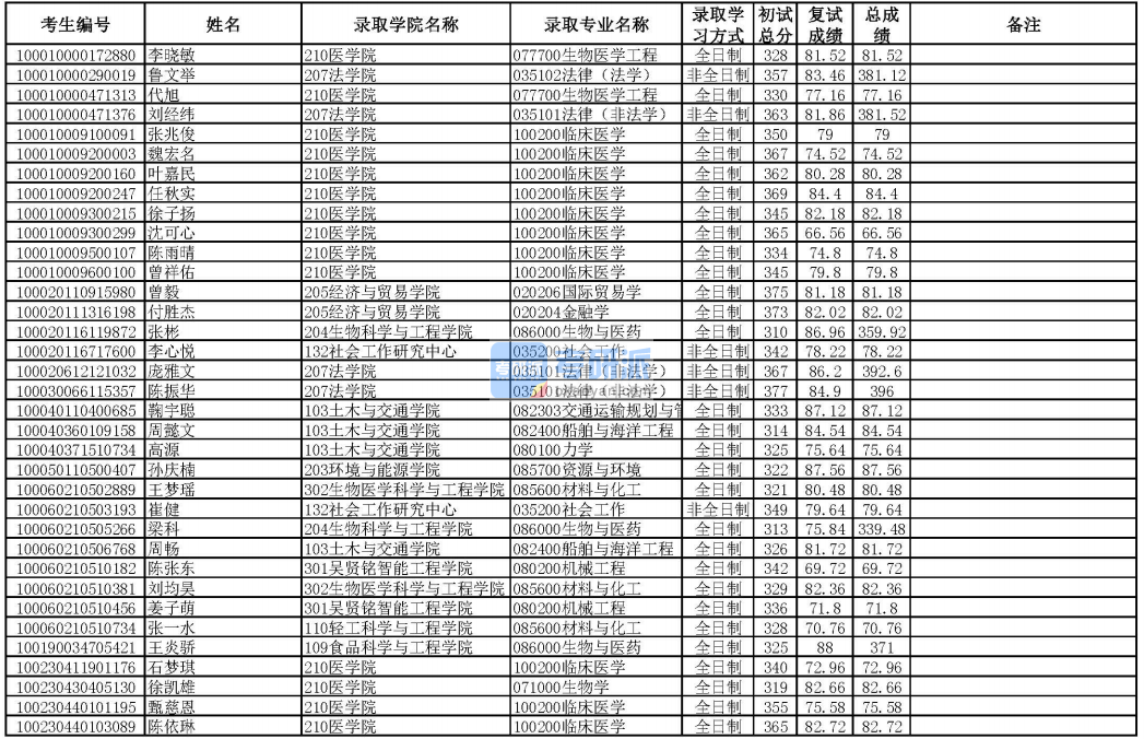 华南理工大学临床医学2020年研究生录取分数线