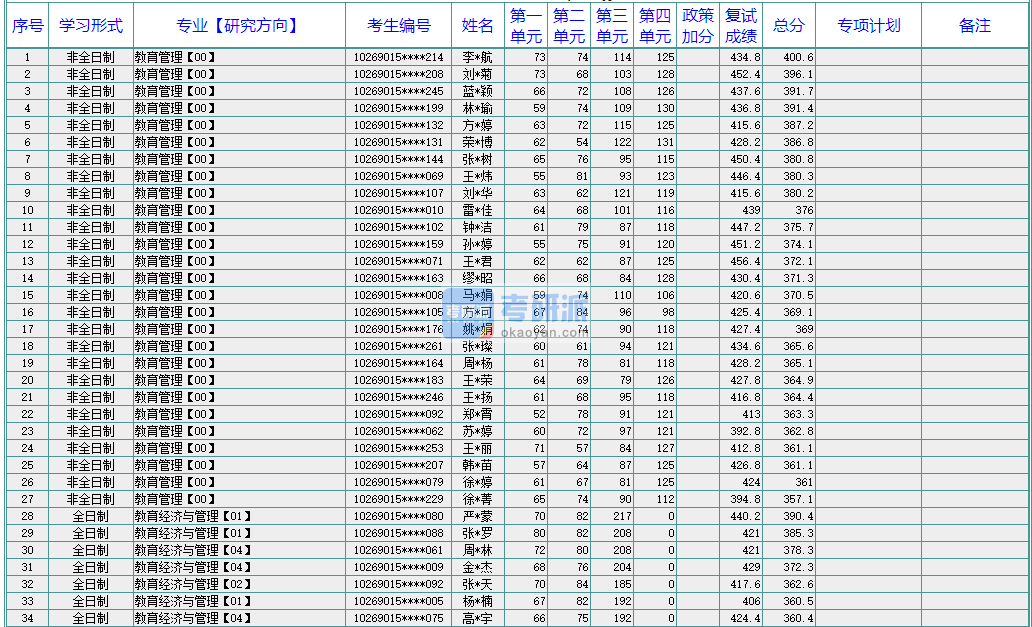 华东师范大学教育经济与管理2020年研究生录取分数线