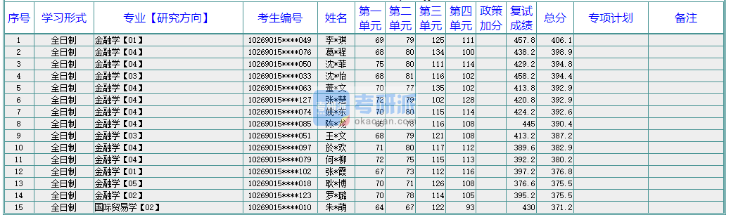 华东师范大学金融学2020年研究生录取分数线