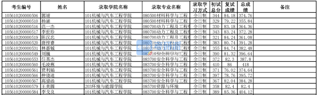 华南理工大学安全科学与工程2020年研究生录取分数线