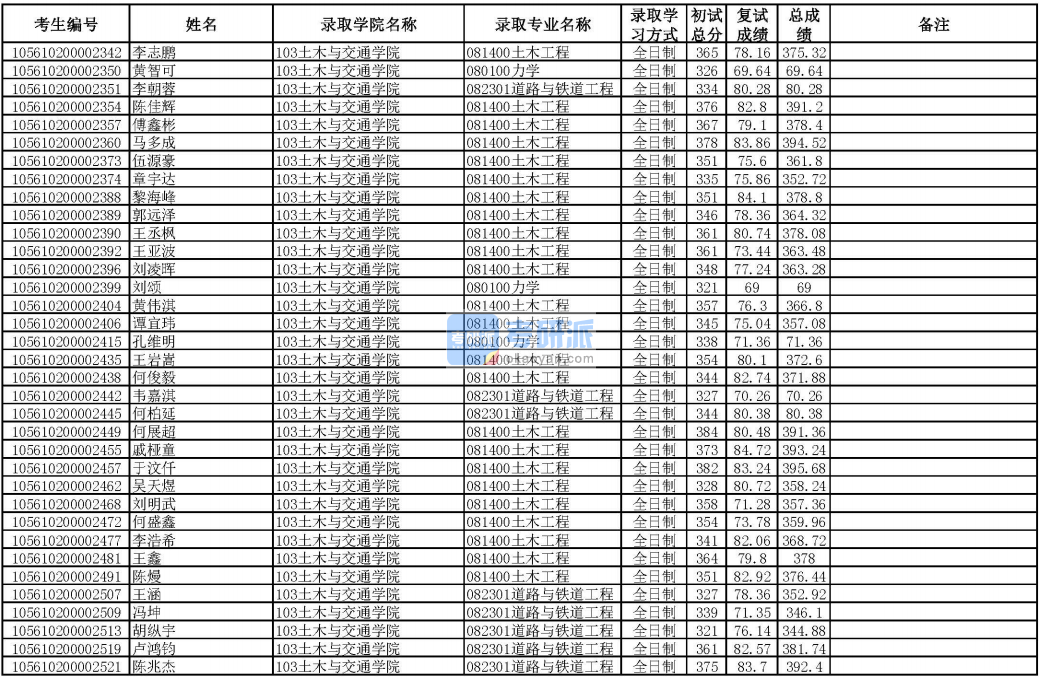 华南理工大学土木工程2020年研究生录取分数线