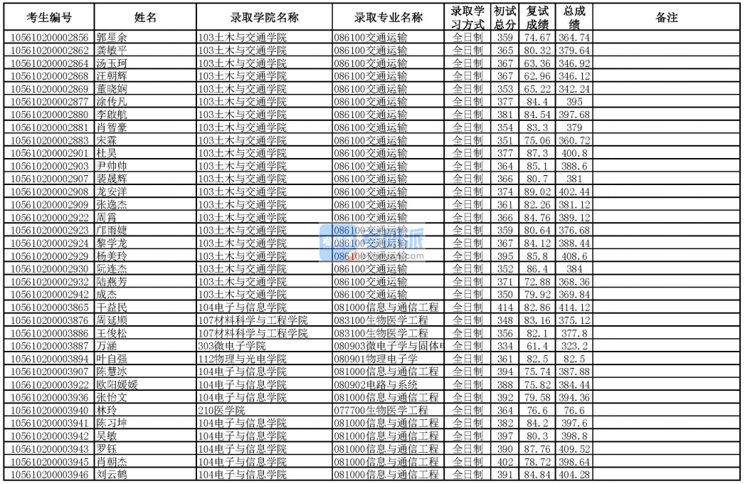 华南理工大学物理电子学2020年研究生录取分数线