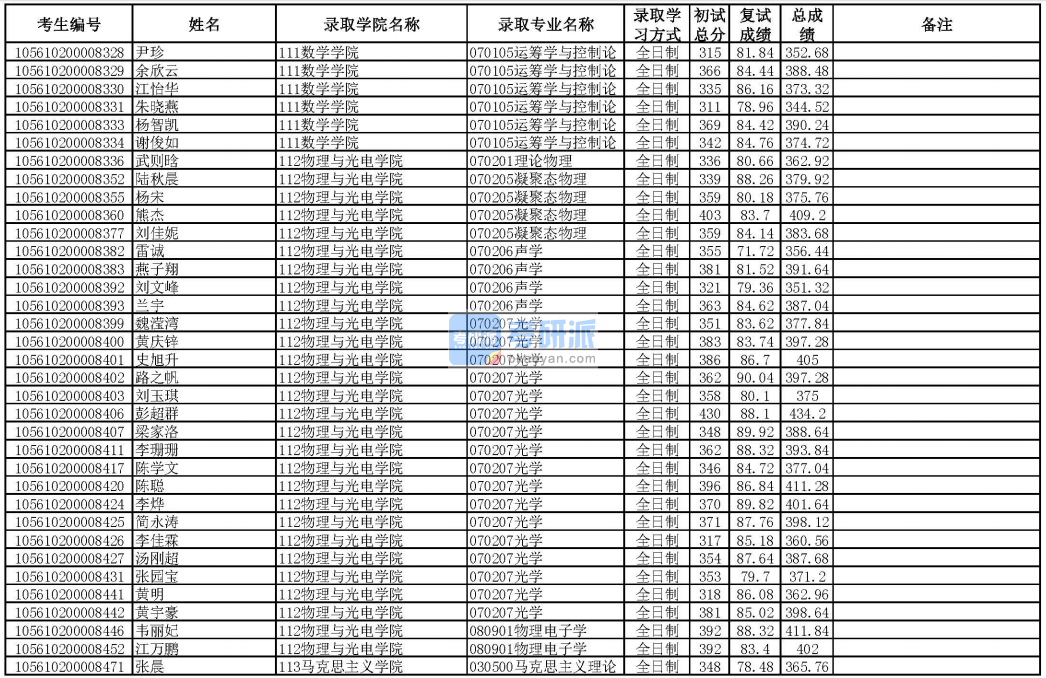 华南理工大学运筹学与控制论2020年研究生录取分数线