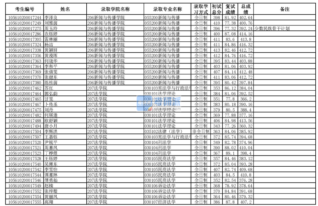 华南理工大学宪法学与行政法学2020年研究生录取分数线