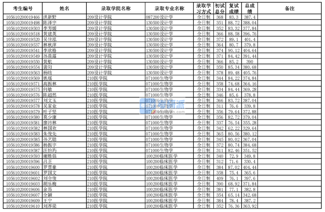 华南理工大学设计学2020年研究生录取分数线