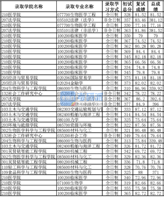 华南理工大学生物医学工程2020年研究生录取分数线