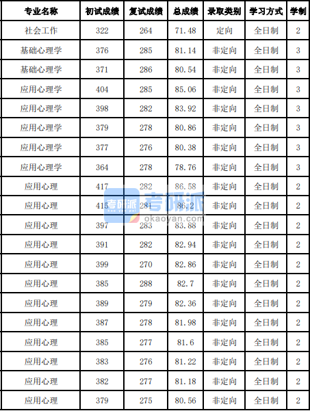 吉林大学基础心理学2020年研究生录取分数线