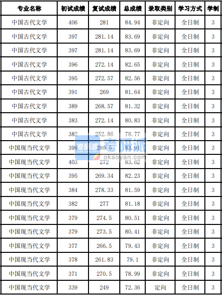 吉林大学中国现当代文学2020年研究生录取分数线