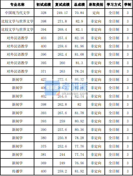 吉林大学新闻学2020年研究生录取分数线